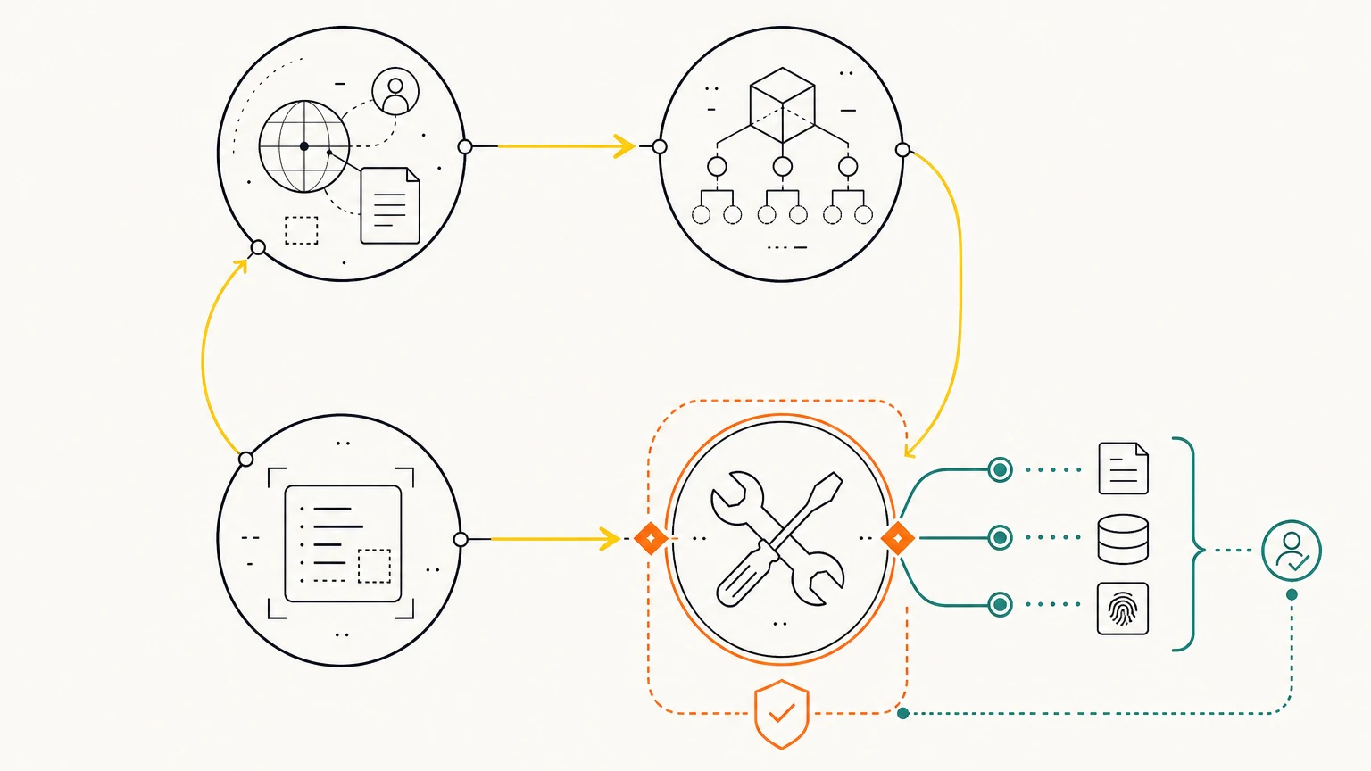 The Core Four loop diagram with Context, Prompt, Model, and Tools, emphasizing Tools as the trust boundary for typed, logged evidence.