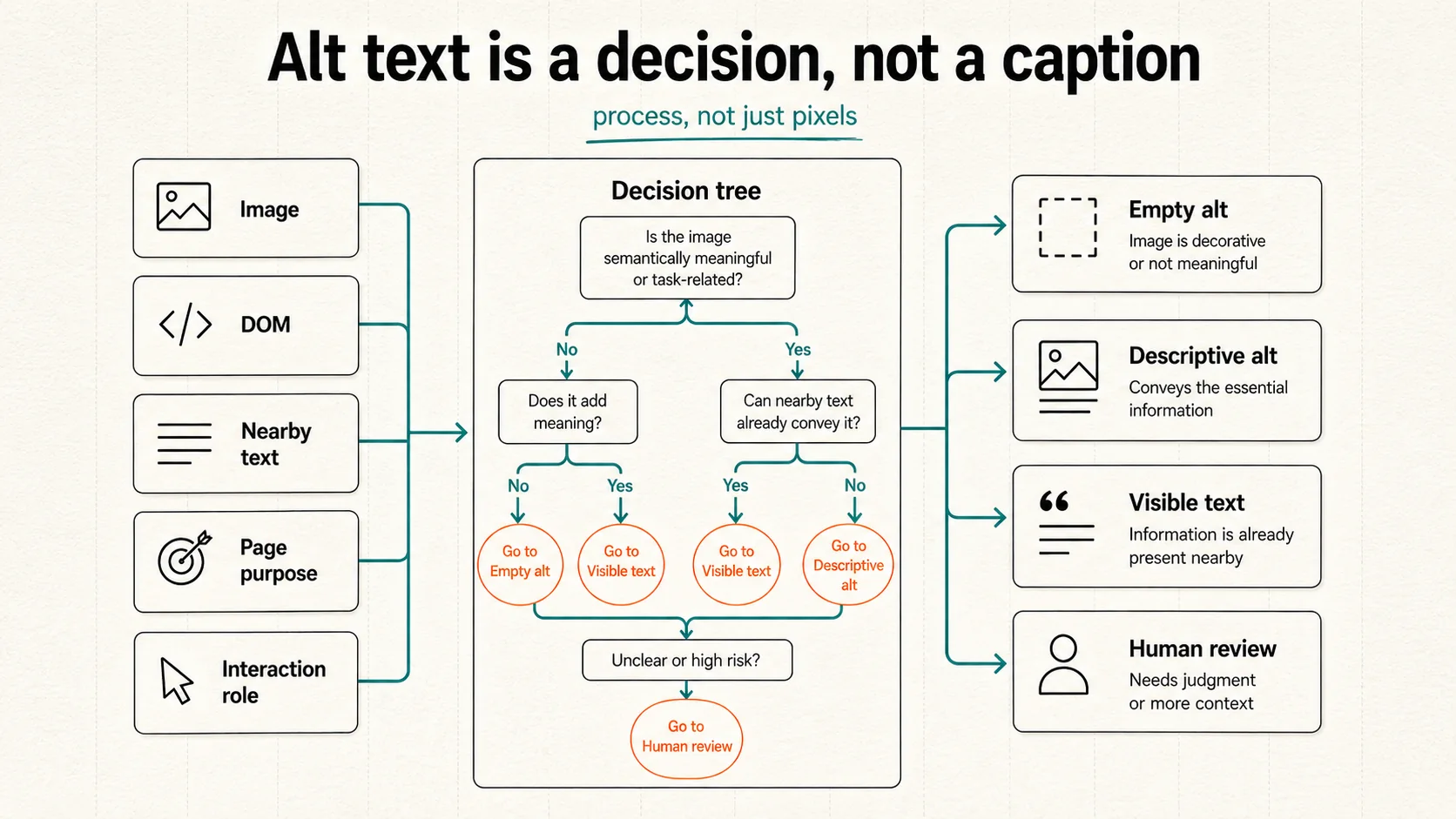 Alt text is a context-dependent decision process, not a caption. Full text alternative follows.