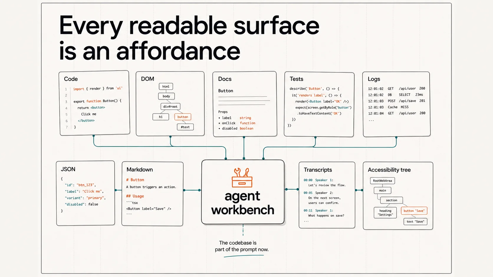 Readable codebase surfaces become affordances for an agent workbench. Full text alternative follows.