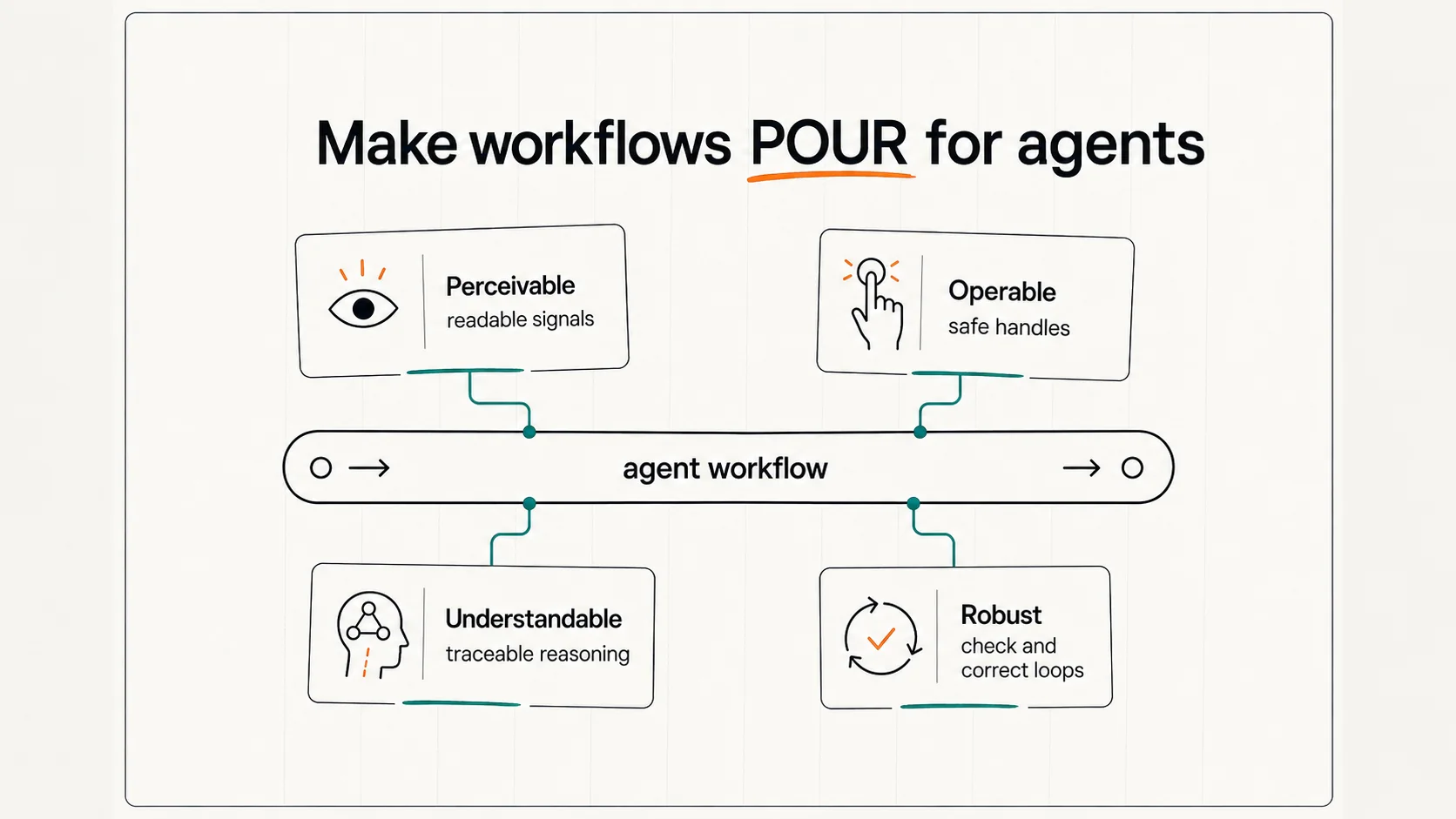 POUR maps to four agent workflow requirements: perceivable signals, operable handles, understandable reasoning, and robust correction loops.